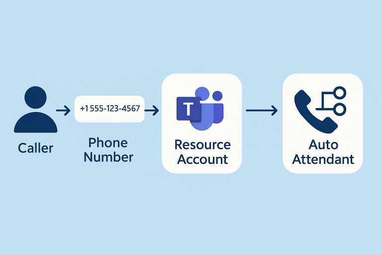 Microsoft Teams Auto Attendants Explained: Why Resource Accounts Are Required