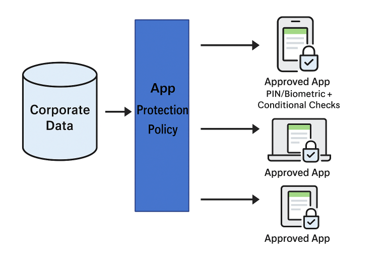 In-Depth Guide to Planning and Implementing App Protection Policies in Microsoft Intune