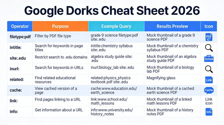 Google Dorks Cheat Sheet 2026: Find PDFs, Docs & Educational Resources Fast