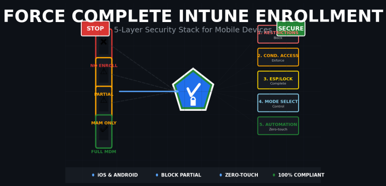 Force Complete Intune Enrollment: Mobile Device Security Guide