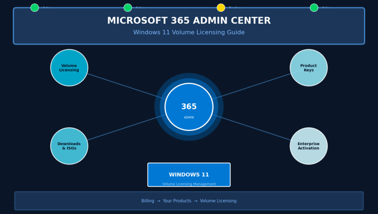 Microsoft 365 Admin Center: Complete Guide to Windows 11 Volume Licensing for System Administrators