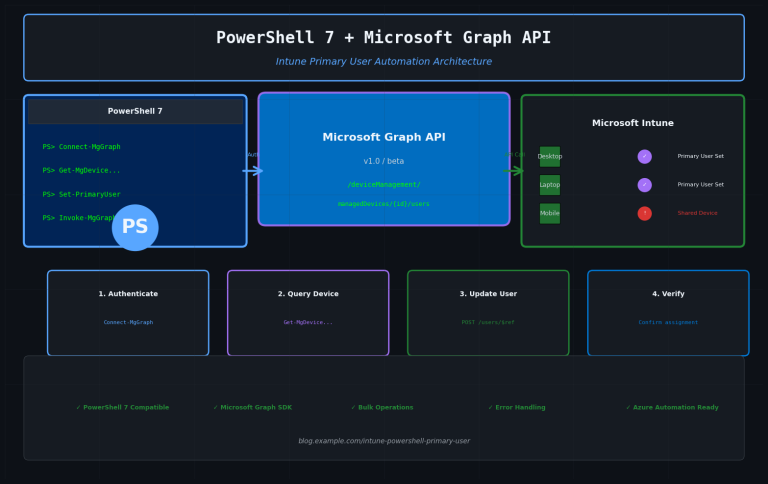 PowerShell 7 Intune Primary User Management: Complete Automation Guide 2025